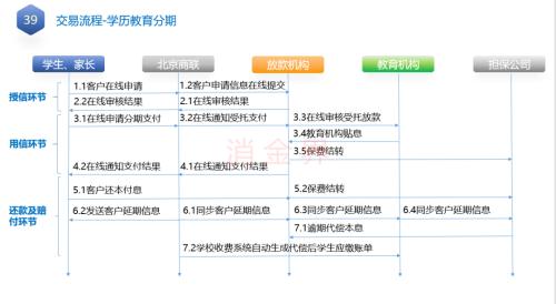 助貸業務退潮，資金方轉向自營產品與產業系公司受追捧